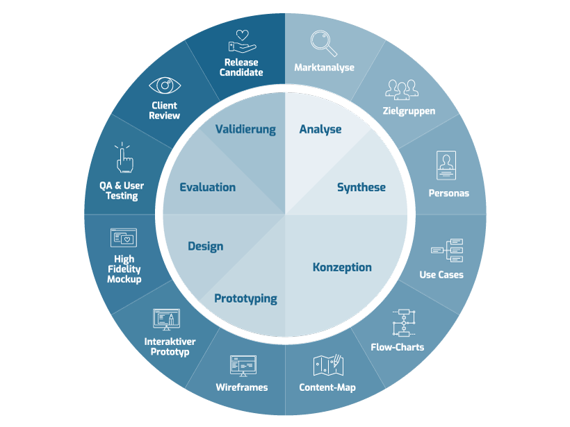 Usability & UX Circle